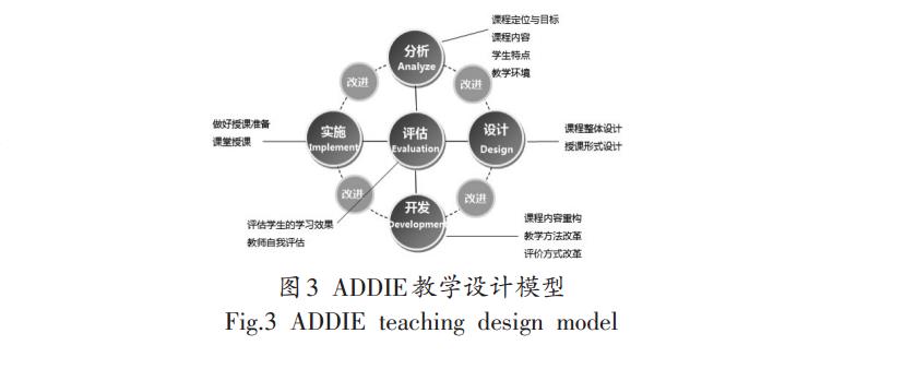 ADDIE教学设计模型