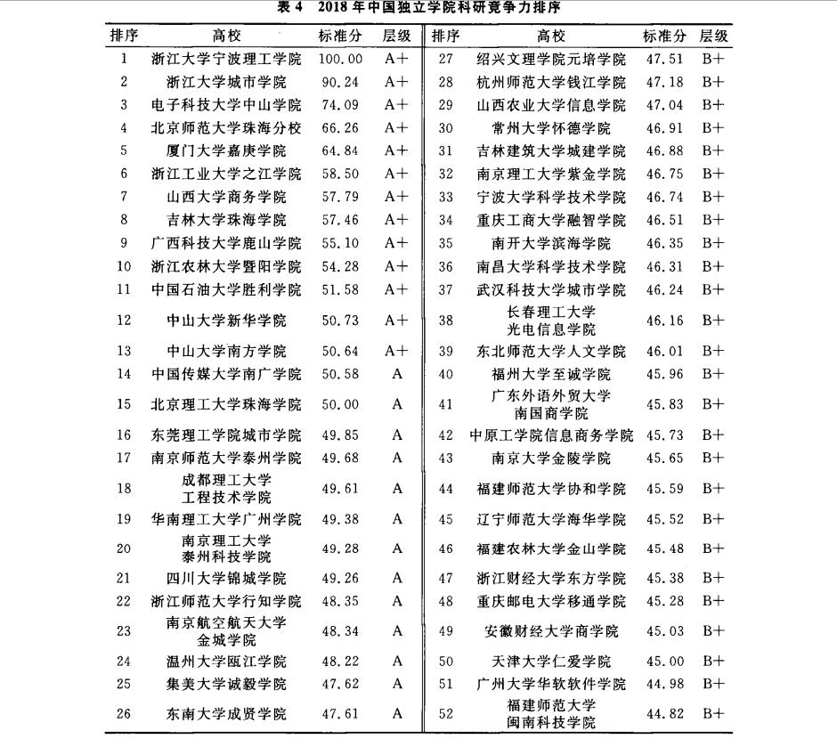 2018年中国独立学院科研竞争力排序
