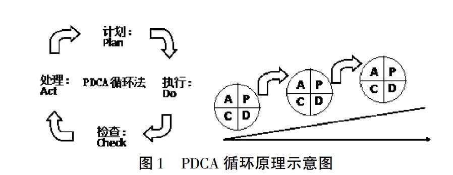 PDCA 循环原理示意图