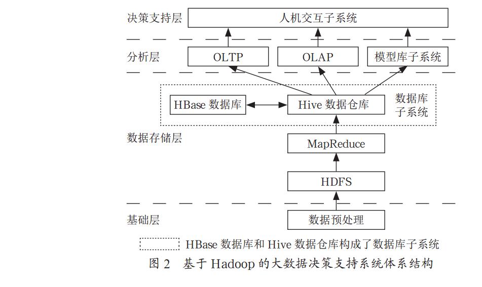基于 Hadoop 的大数据决策支持系统体系结构